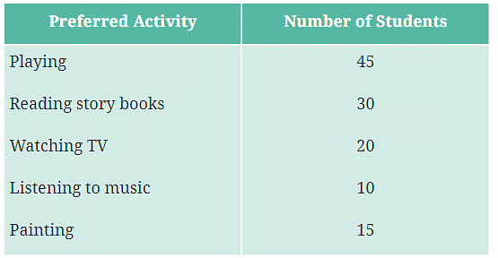 NCERT Solution: Data Handling and Presentation