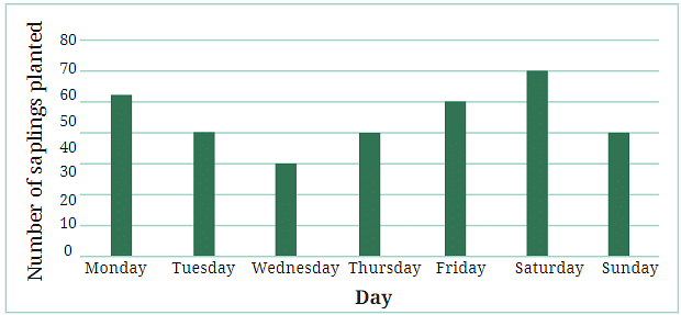 NCERT Solution: Data Handling and Presentation