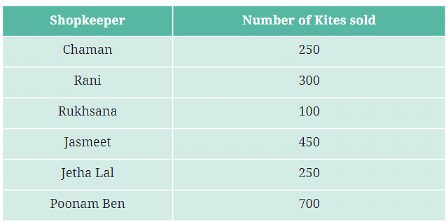 NCERT Solution: Data Handling and Presentation