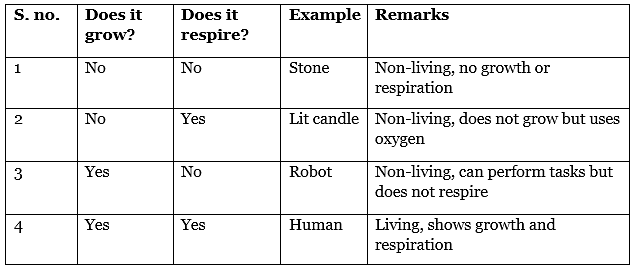 NCERT Solutions: Living Creatures: Exploring their Characteristics