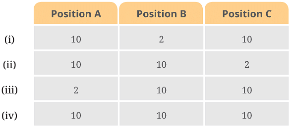 Table 4.3: Number of pins attracted by the magnet at its various positions