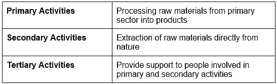 Worksheet Solutions: Economic Activities Around Us