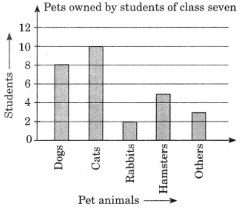NCERT Solutions: Data Handling