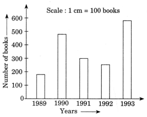 NCERT Solutions: Data Handling