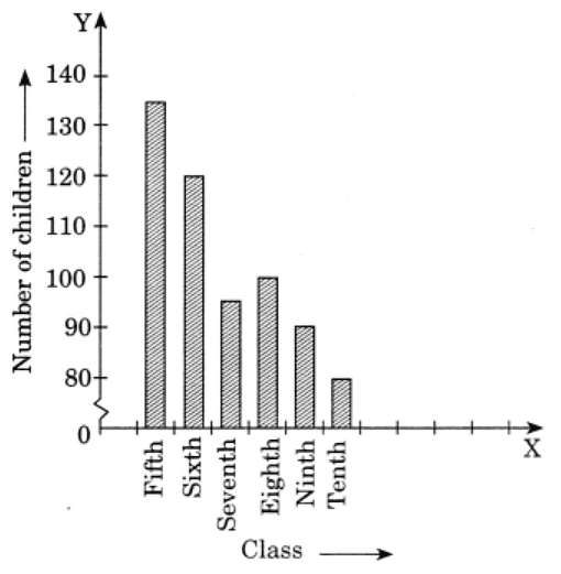 NCERT Solutions: Data Handling