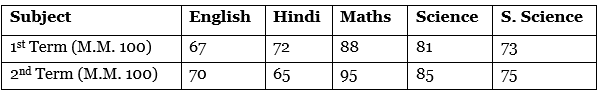 NCERT Solutions: Data Handling