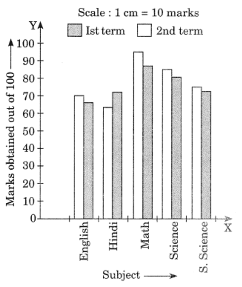 NCERT Solutions: Data Handling