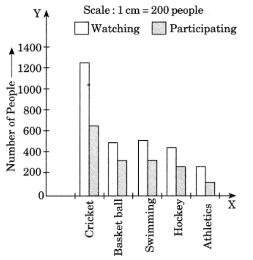 NCERT Solutions: Data Handling