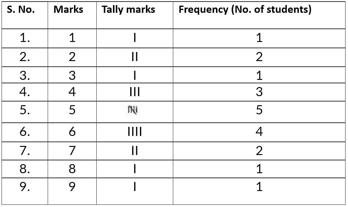 NCERT Solutions: Data Handling