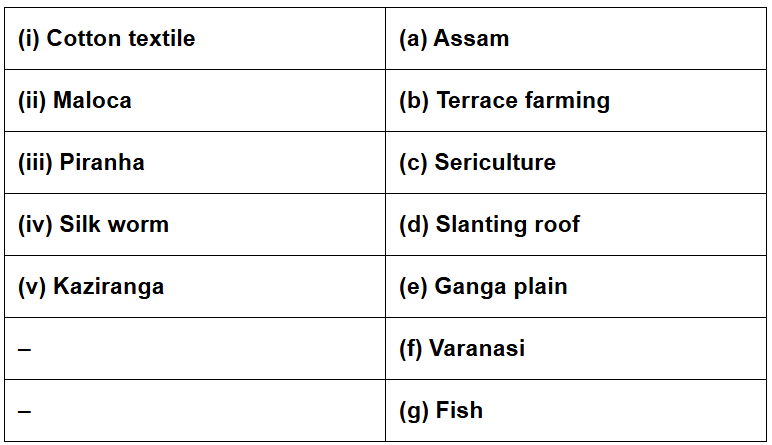 NCERT Solutions: Human Environment Interactions The Tropical and the Subtropical Region
