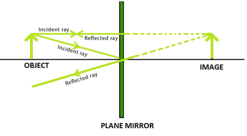 NCERT Solutions: Light