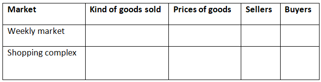 NCERT Solutions: Market Around Us