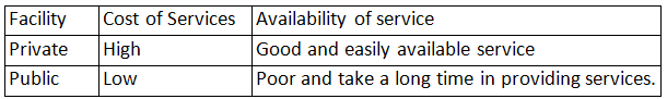 NCERT Solutions: Role of the Government in Health