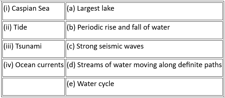 NCERT Solutions: Water